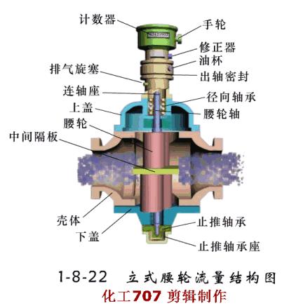 仪表动态图，讲解常用流量计的原理和特点