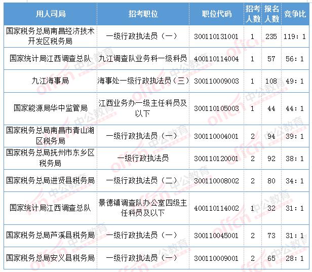 2024国考江西税务最新消息,2021年国考江西税务录取名单