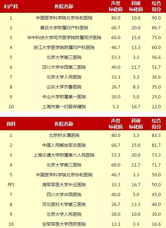 重庆新桥医院和西南医院哪个好,重庆西南医院和华西医院哪个更好