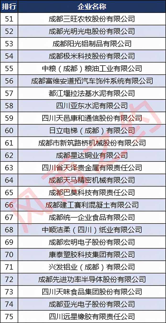 成都市工业企业100强,2023成都制造业企业100强