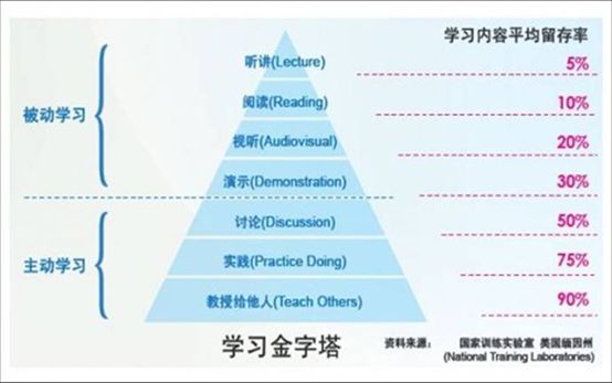 学过的东西立刻忘记了怎么办,学习策略及方法