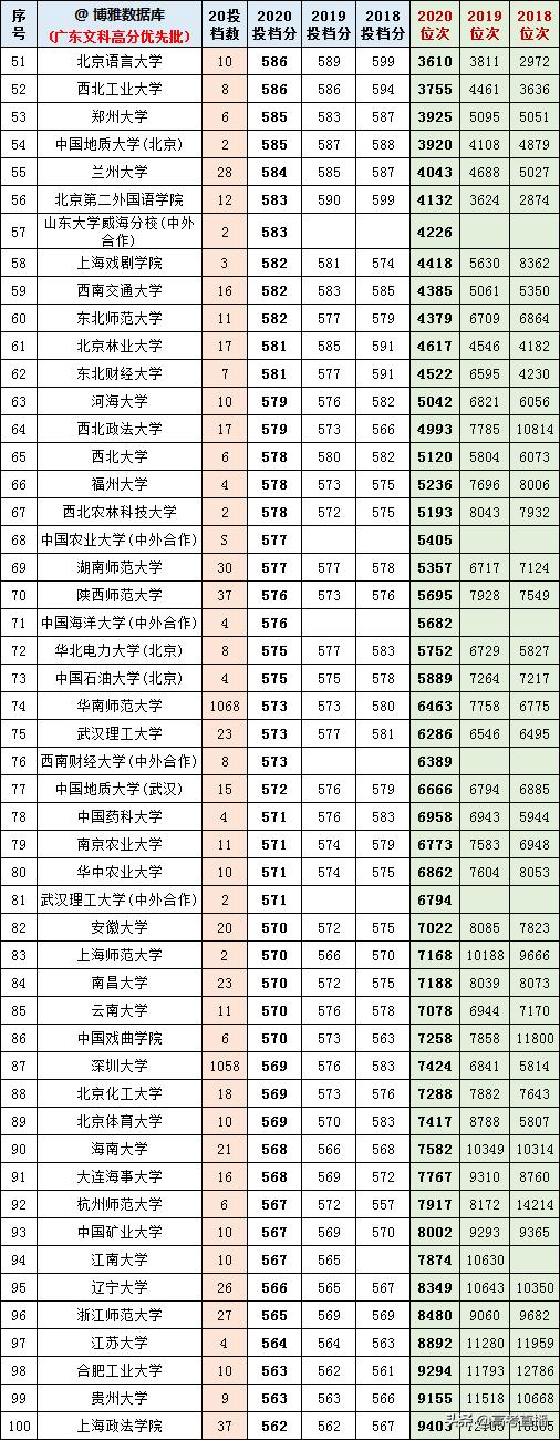 2020-2022年各高校投档分及位次表,各省投档线前十名大学