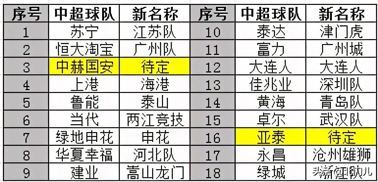 中超队名最新消息,中超新赛季国安阵容