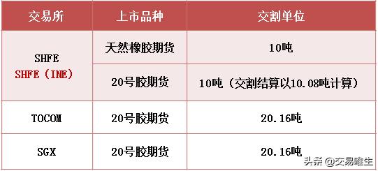 20号胶期货合约细则以及20号胶期货交割规则