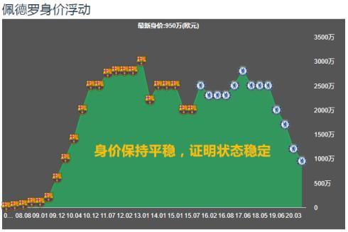 佩德罗巴萨最佳新星,佩德罗巴萨21世纪十大右边锋