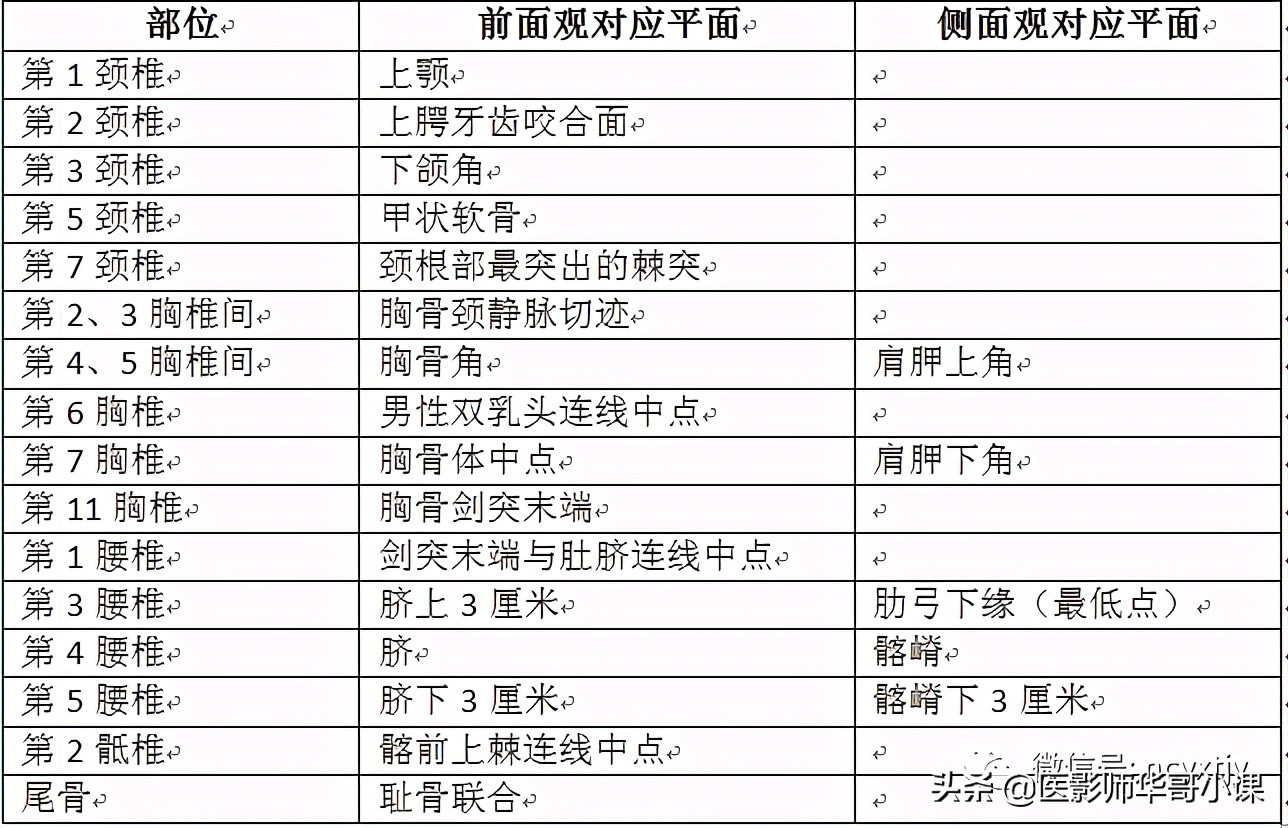 「2021年放射技师」放射医学技术-基础知识-核心考点