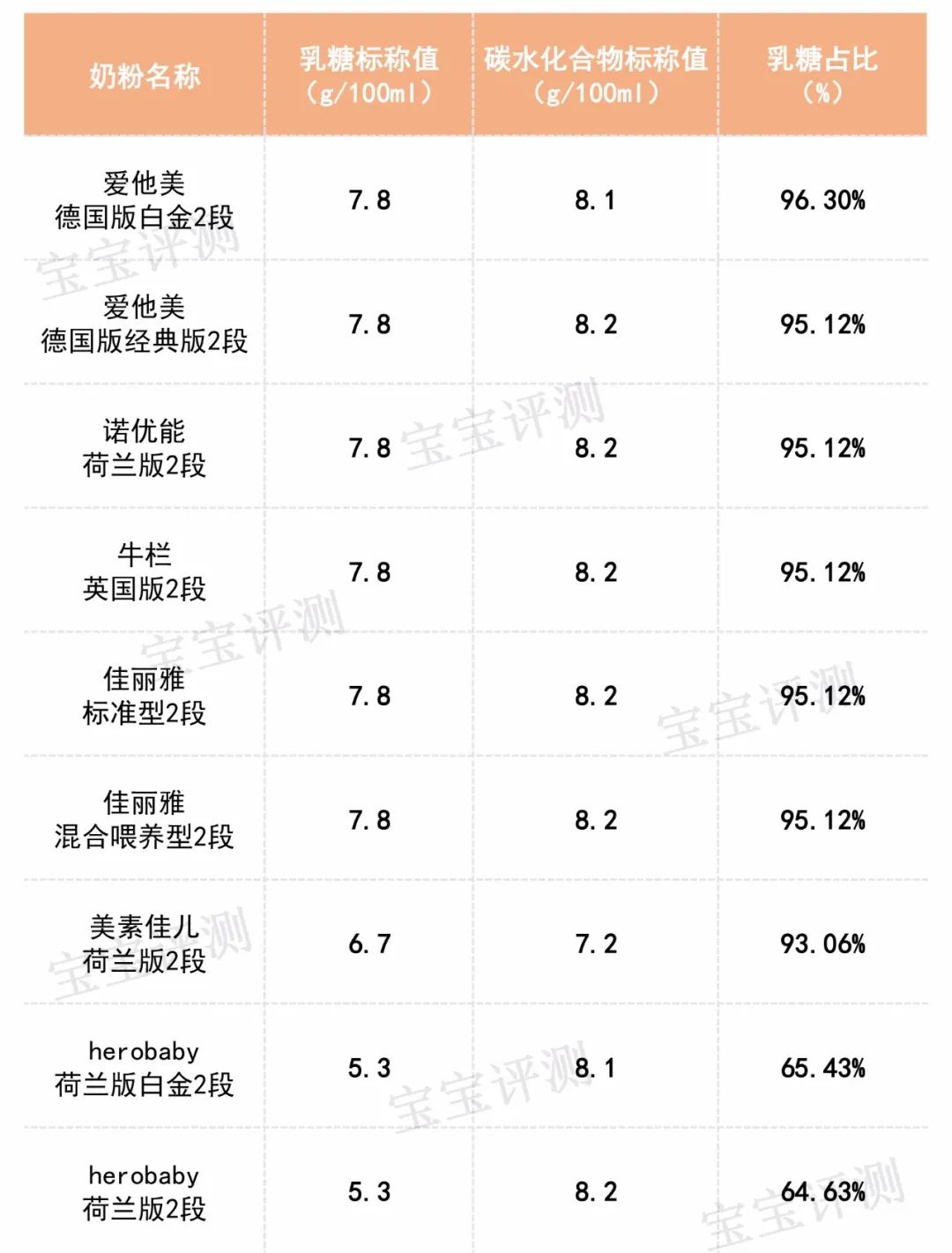 奶粉乳糖含量检测,新国标奶粉乳糖含量是不是都很高