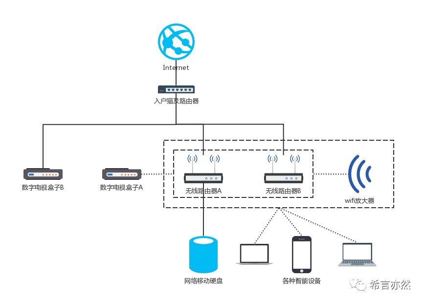 家庭用无线网络最好方法,自家无线网连上网用不起来