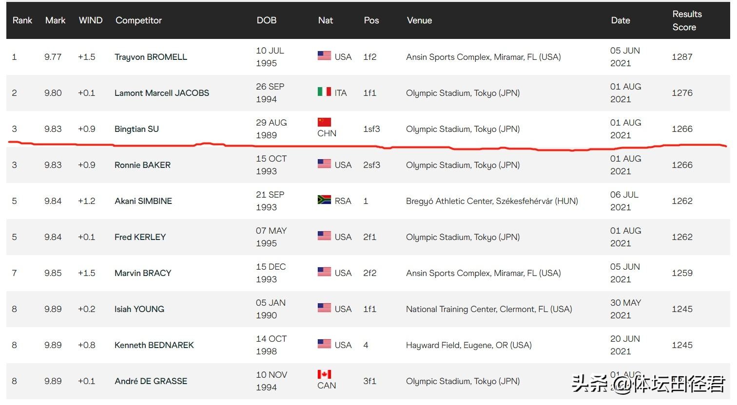 苏炳添百米9秒83排名世界,苏炳添百米飞人大战9秒95夺冠