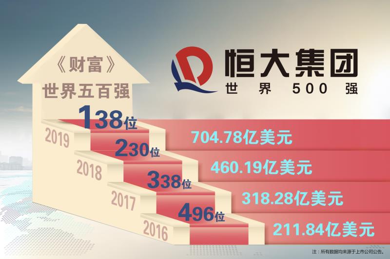 恒大集团500强,恒大世界500强是怎样炼成的
