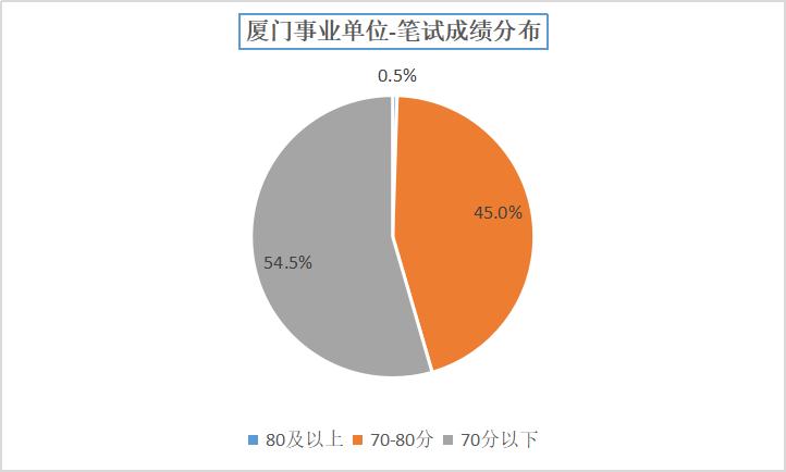 厦门事业单位拟招363人,厦门事业单位306