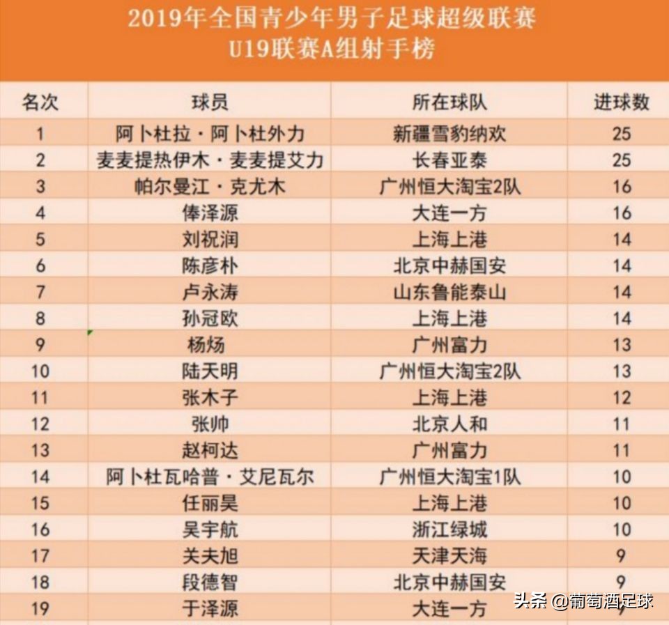 中国u19国足球员名单,第二届青少年足球联赛u19最佳射手