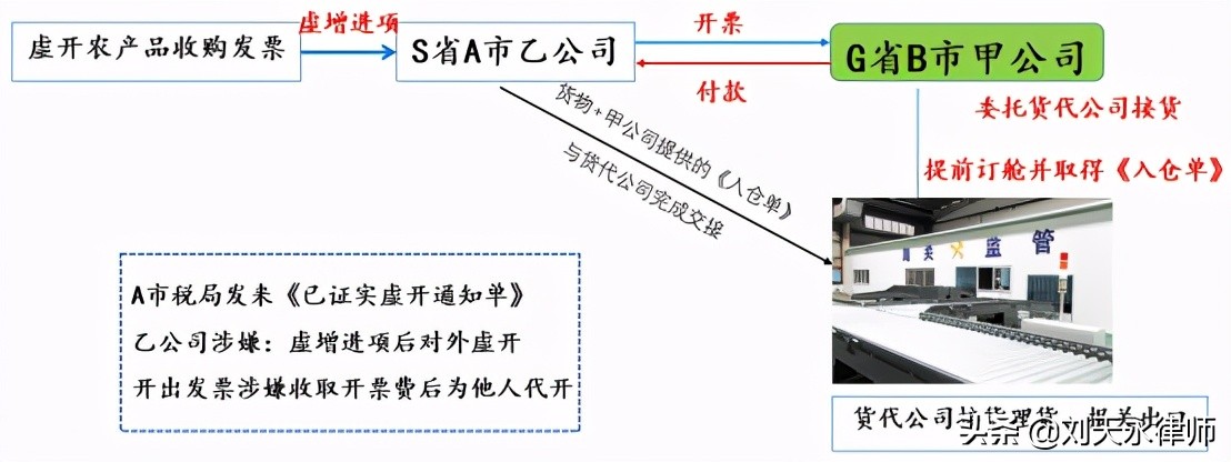税务异地协查虚开如何补税,税务发协查函确认虚开