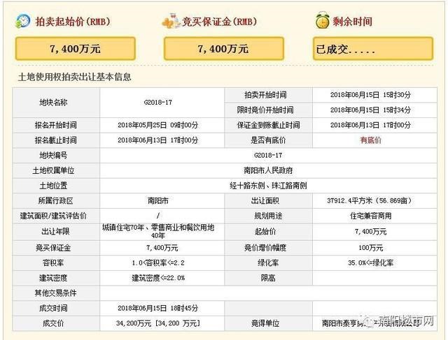 河南南阳新地王,最新南阳地王消息