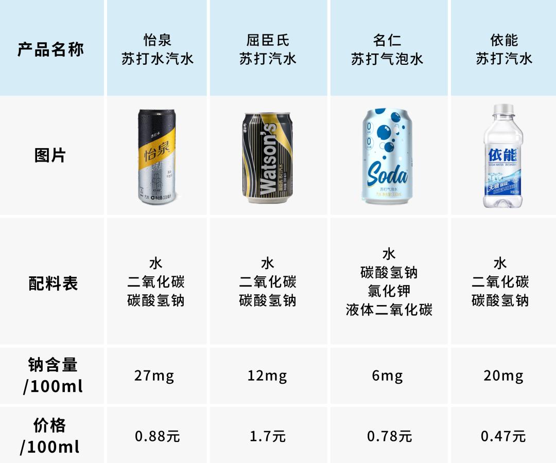 苏打水气泡弹测评,苏打水酸碱性测评