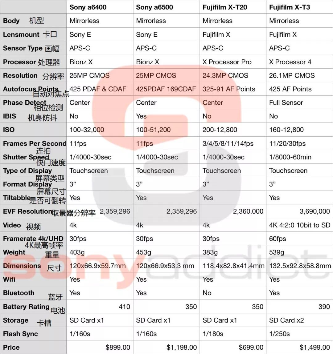 索尼a6400二次曝光玩法,索尼a6400aps