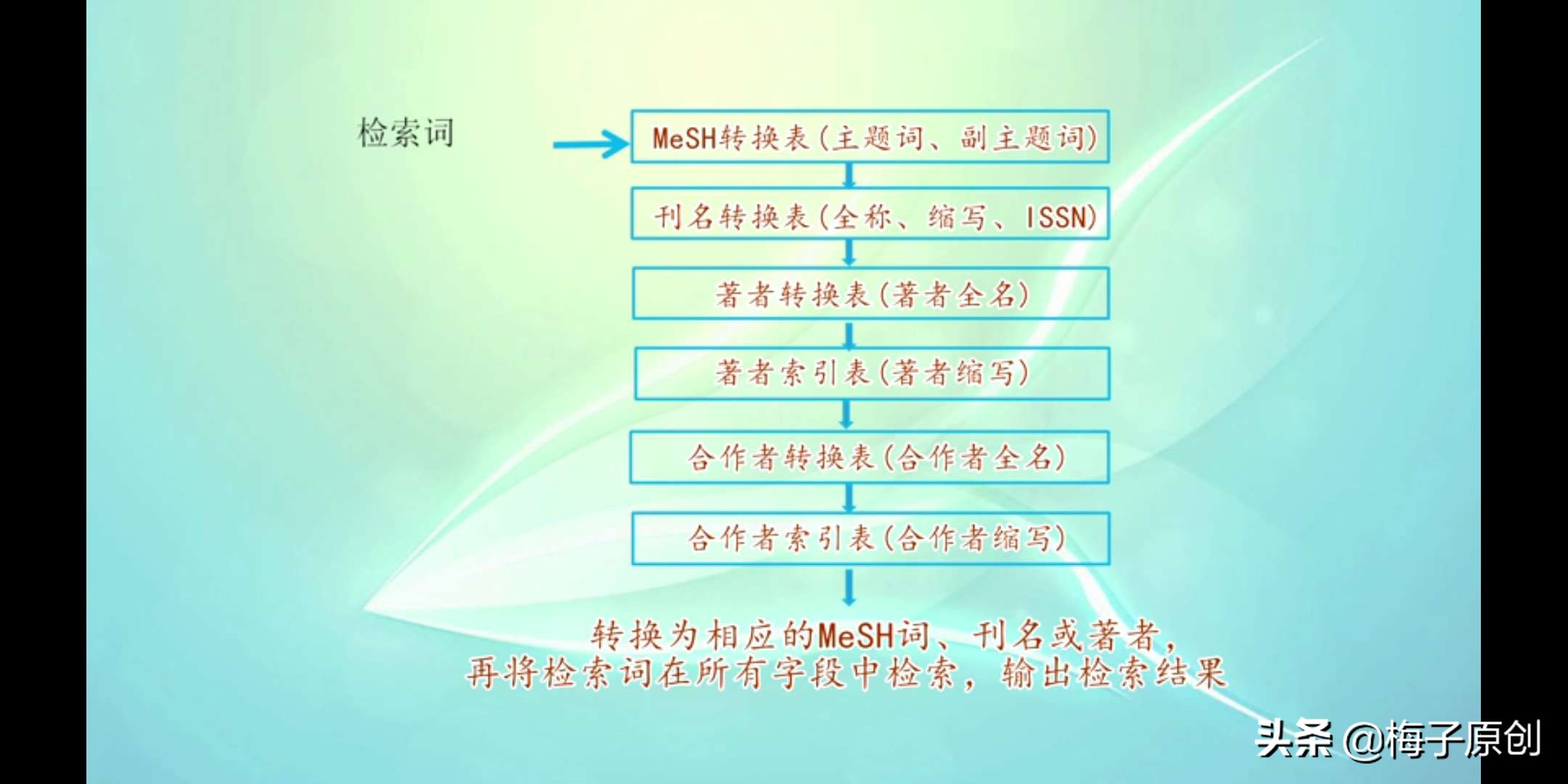 常用的医学文献数据库,医学文献检索二次文献的名词解释