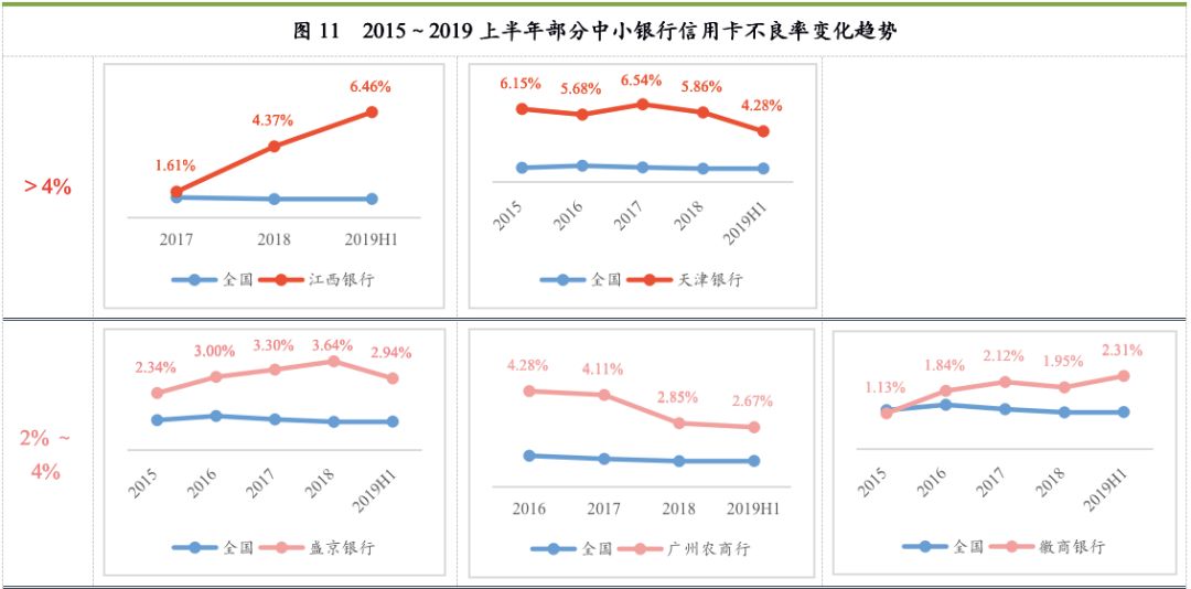 中小银行信用卡新政策,各家银行信用卡业务架构