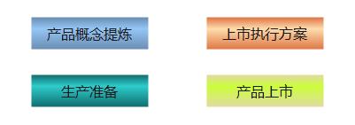 wps中ppt怎么画流程图,ppt流程图大括号怎么画