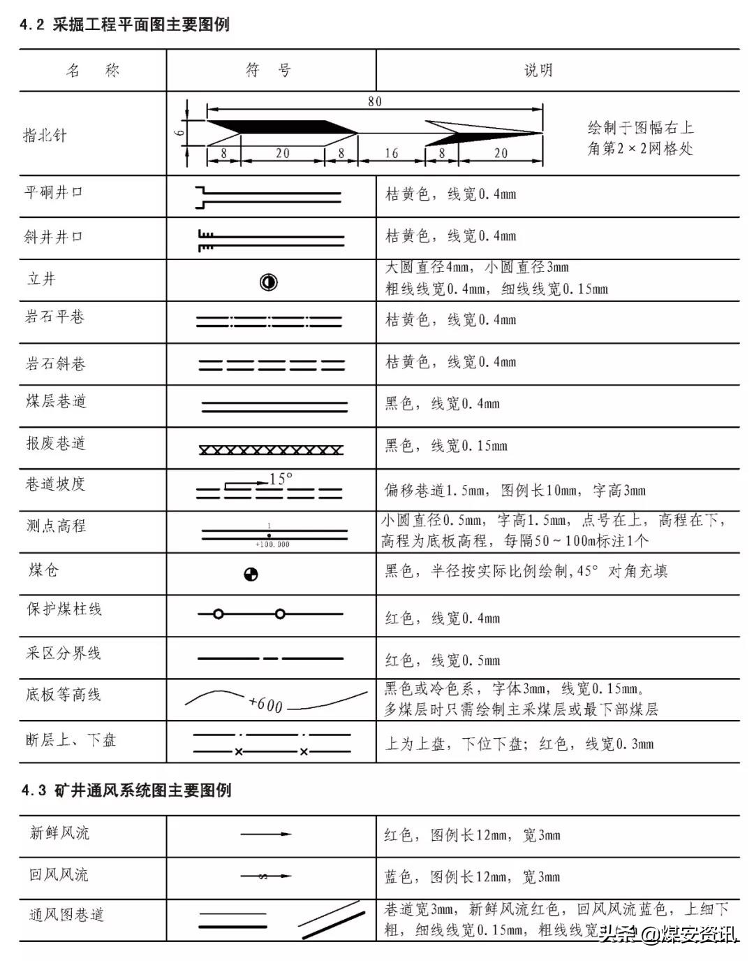 快速看懂煤矿设计图纸,煤矿井下图纸怎么画剖面图