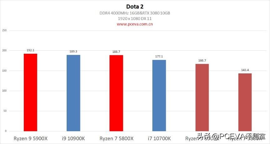锐龙73800x对比锐龙55600x,锐龙75800h和锐龙76800h