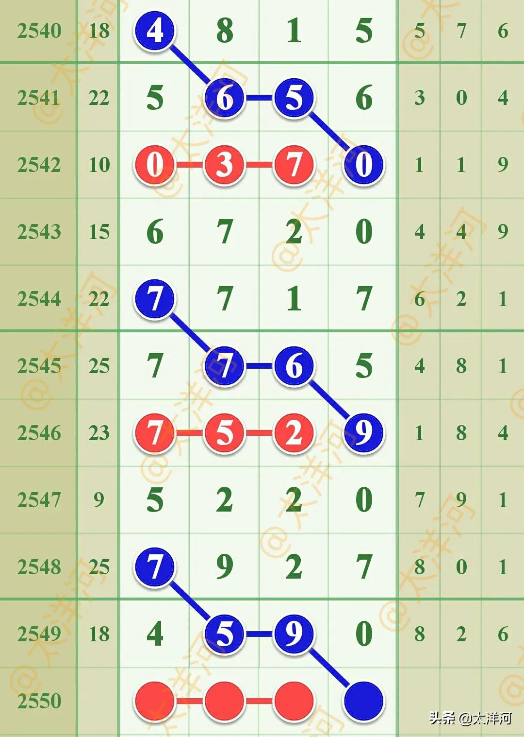 七星彩2432期心灵仙讲解分析,七星彩太洋河