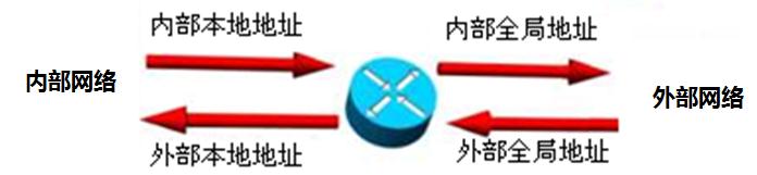 nat模式上网原理,网络中的nat