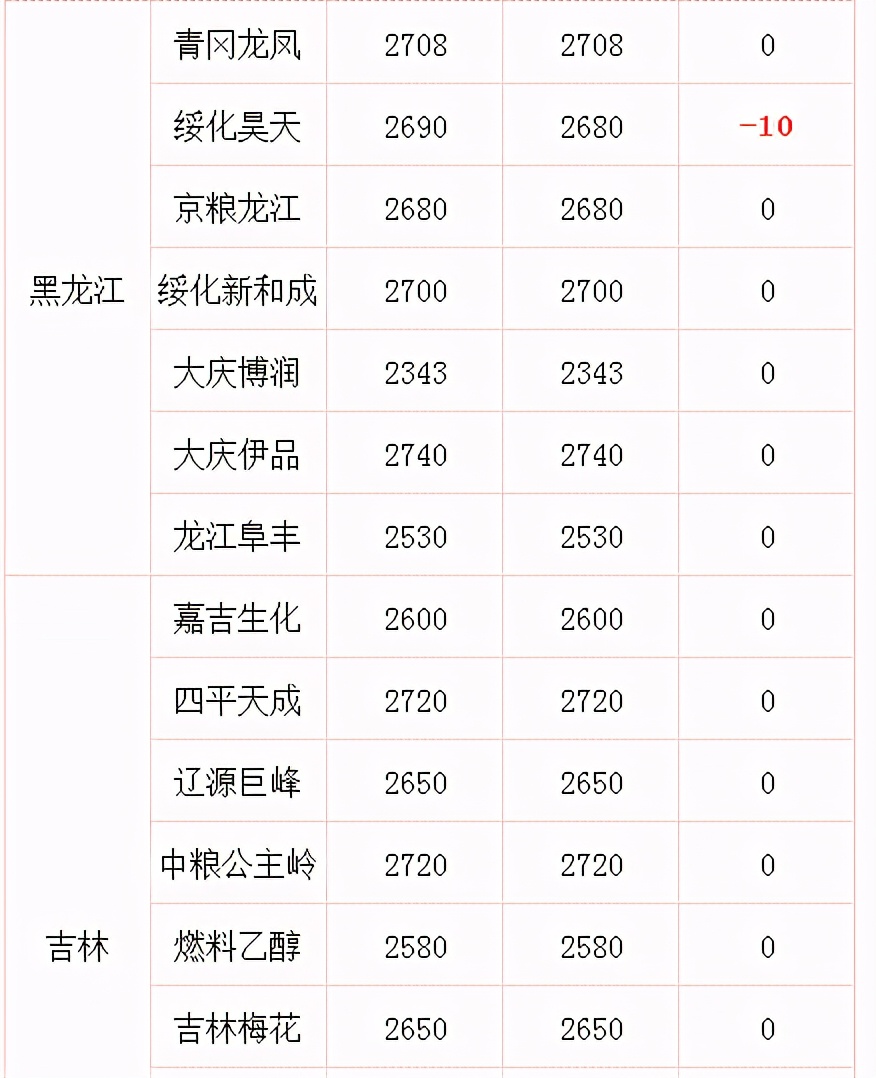 猪肉价格上涨二级预警,猪肉价格已连涨3周