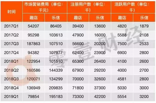 双面趣店:躺赚之下的真实战局