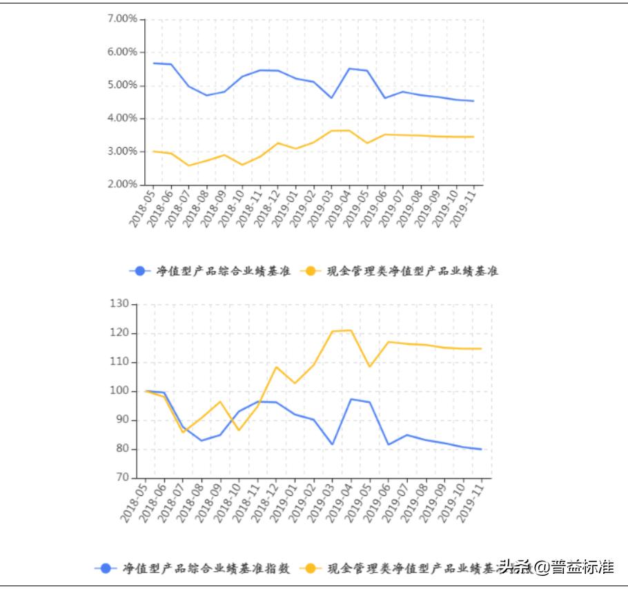 近期固收类理财产品回撤,信托理财市场回暖