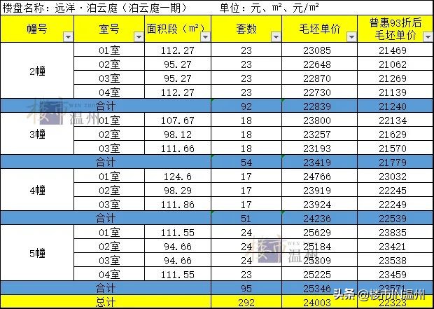 毛坯房均价2050,温州最新楼盘开盘价格