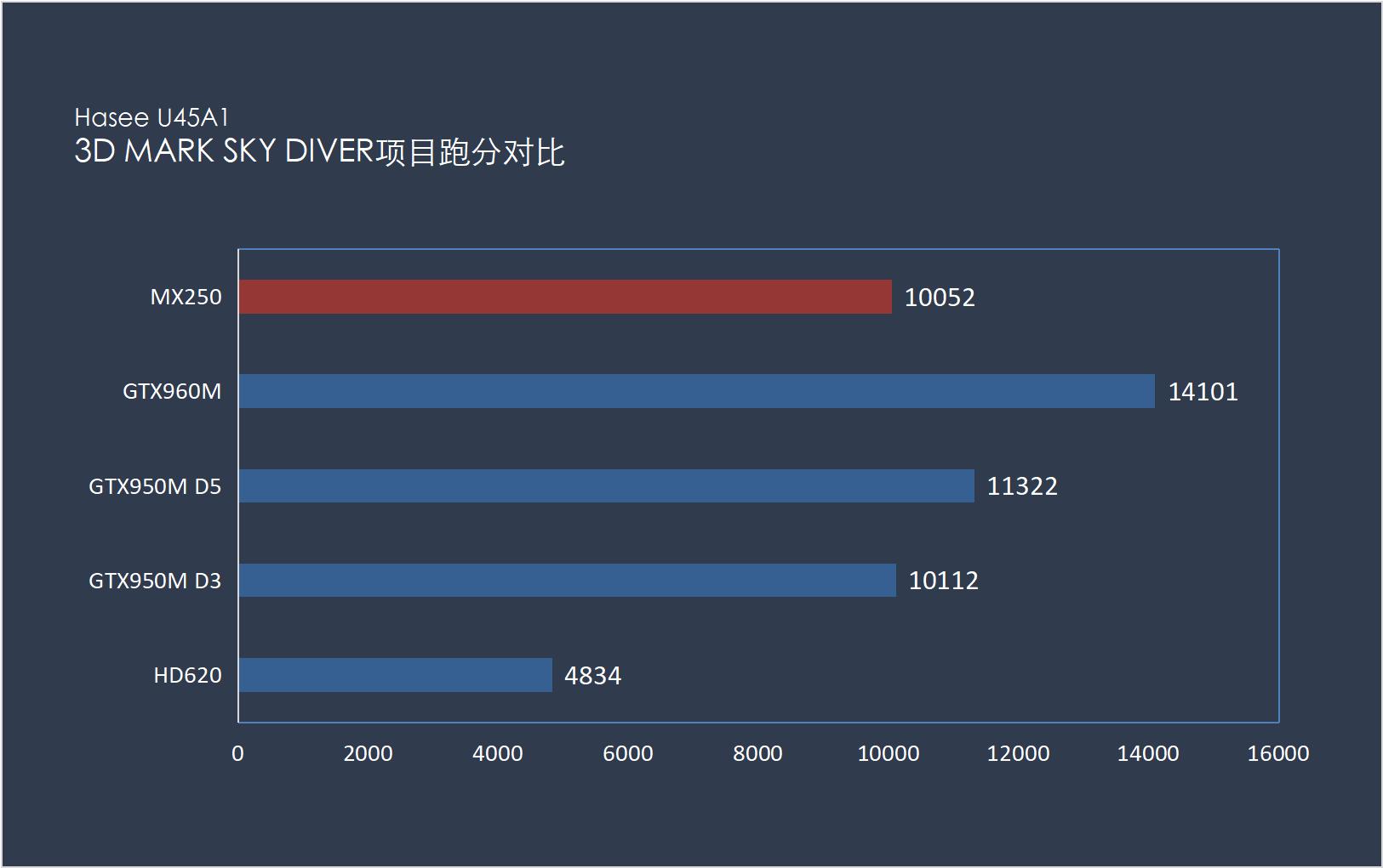实测神舟本,MX250性能直逼GTX950M,谁还说它鸡肋?