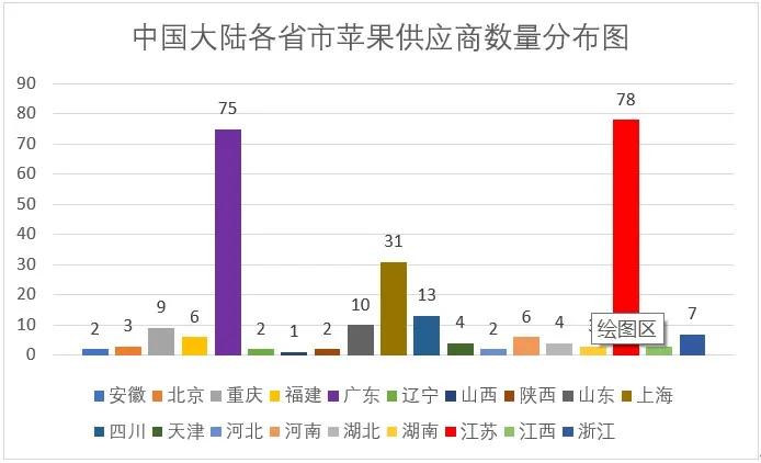 苹果供应链各省,苹果最新供应链名单公布