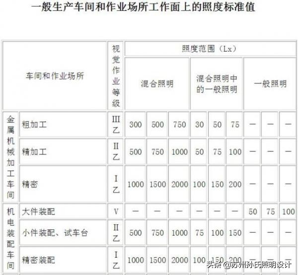 工厂照明设计标准,工厂照明设计