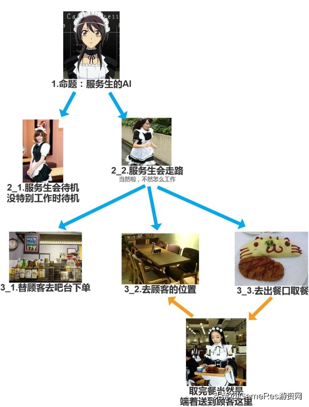 npc中的ai,游戏角色的ai是怎么实现的