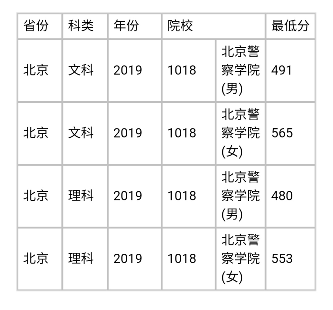 北京警察学院2020年招生吗,北京警察学院2020年招生简章