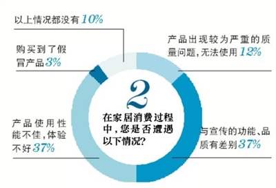 装修路上,你遇到过哪些“坑”?