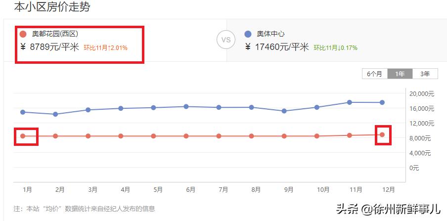 徐州学区房价格一般是多少,徐州未来5年学区房
