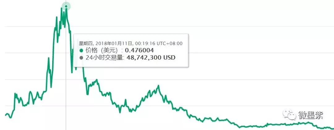 50个曾经明星项目，沦为被扣上“空气币”帽子？