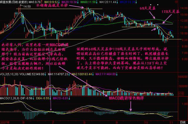 一根均线走天下简单实用,抄底逃顶只需一根均线