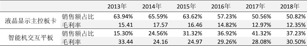 视源股份创业,视源股份的教育业务