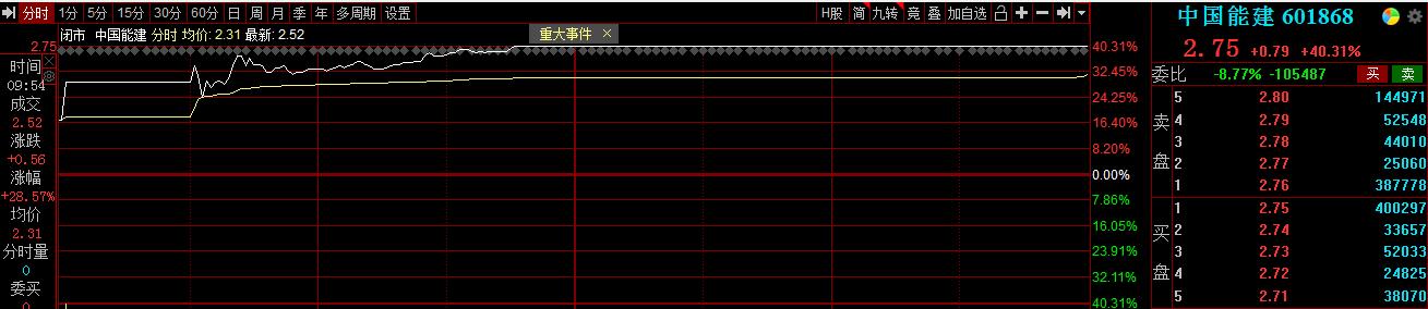 千亿龙头强势涨停,千亿级新基建龙头