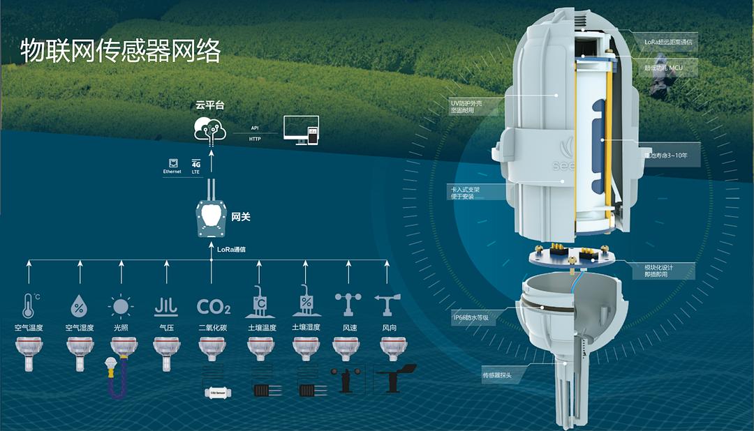 强势加盟PIS！深圳矽递科技Seeed：专业气象环境监测传感器提供商