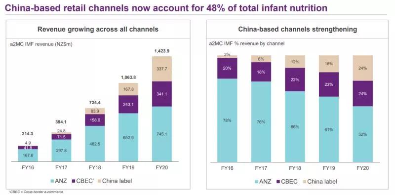 最新财报：业绩增长依然强劲，a*奶2**粉靠什么逆势飞扬？