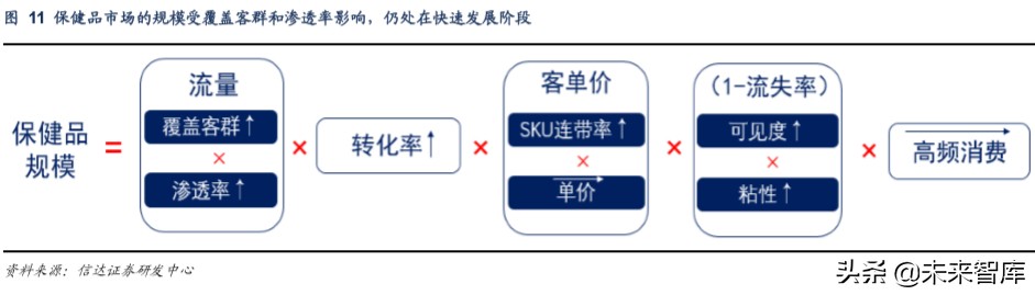 保健品行业洞察,保健品行业调研