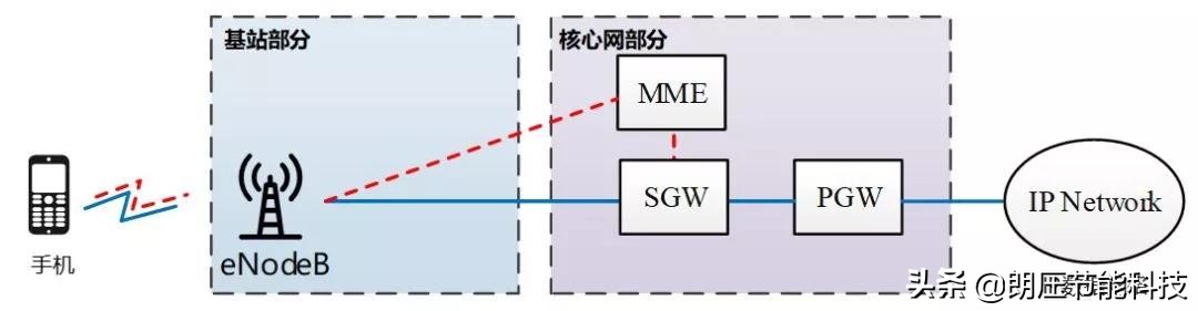 一文看懂网络发展,5g接入网由哪些网元组成