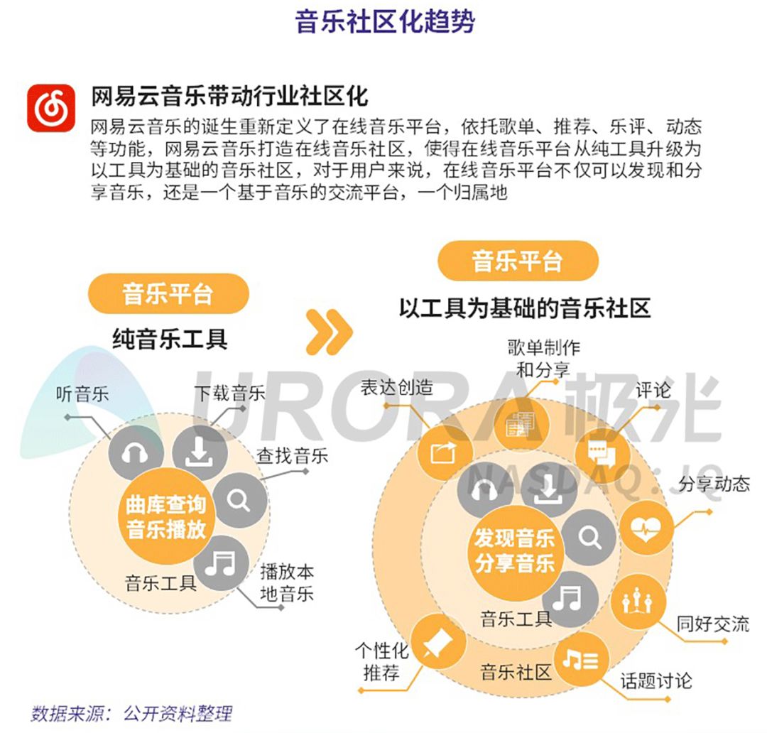 在线音乐市场的发展,在线音乐行业发展趋势