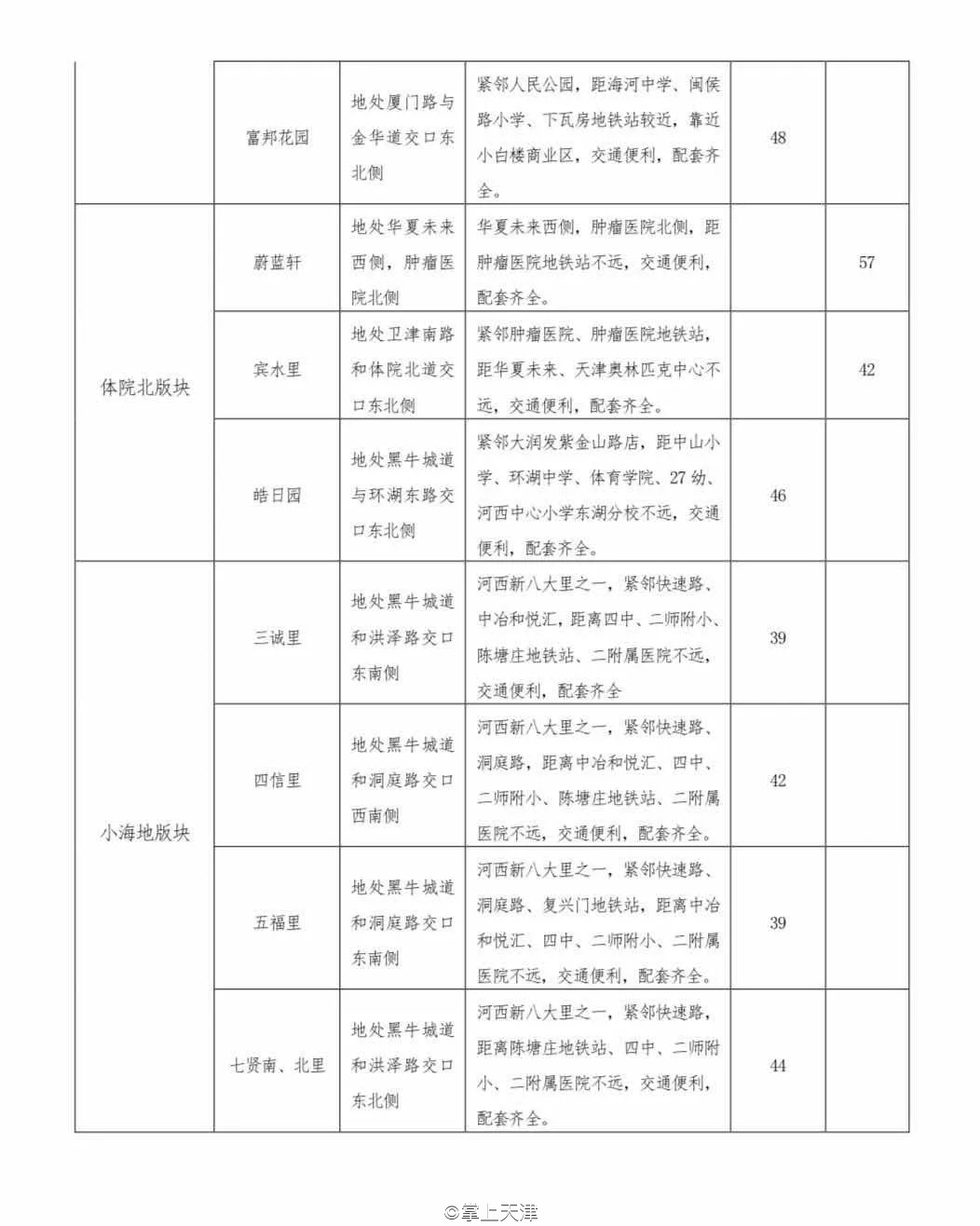 今年天津房租价格趋势,天津各区平均租房指导价