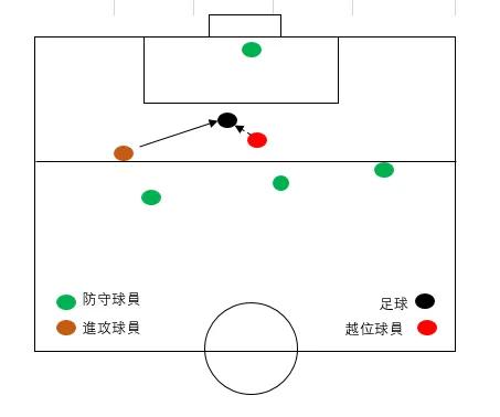 足球越位规则怎么才算越位,足球越位规则的目的