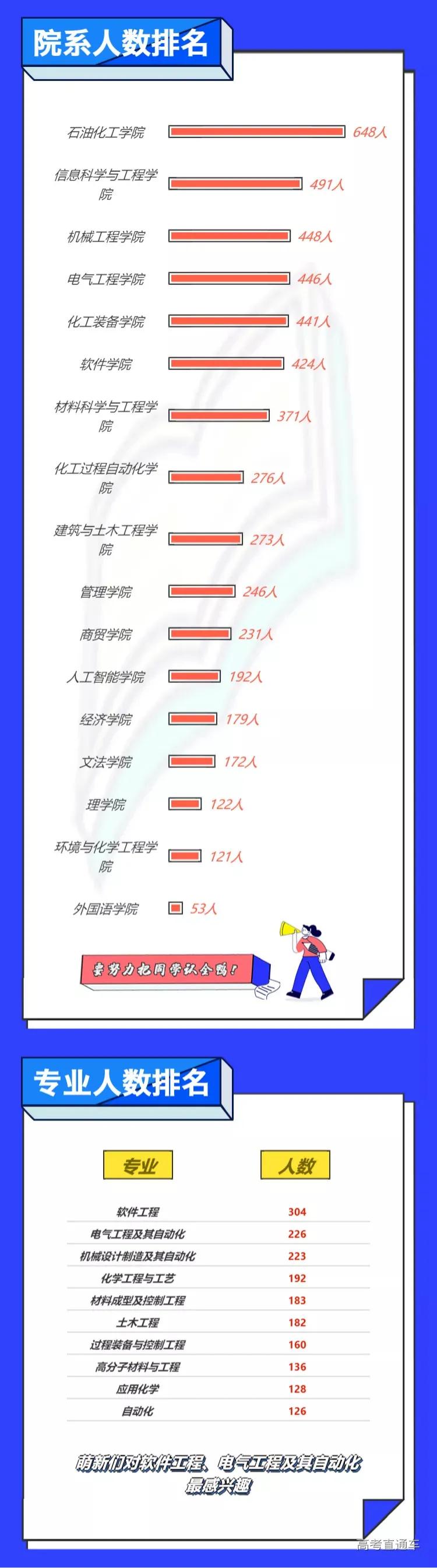全国高校录取人数各省分布图,2020年各学校各专业录取率
